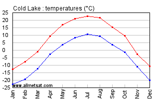 Cold Lake Alberta Canada Annual Temperature Graph